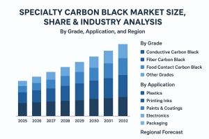 Specialty Carbon Black Market Outlook, Key Players, Opportunities and Future Growth 2032