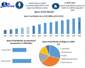 Space Food Industry Analysis: Growth, Trends, and Outlook (2025-2032)
