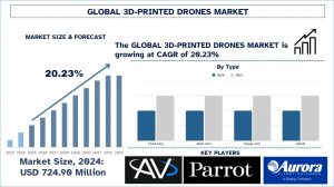 3D-Printed Drones Market Report, Size, Overview, Trends & Analysis 2033