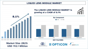 Liquid Lens Module Market Report, Size, Overview, Trends & Analysis 2032