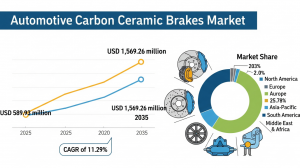 Automotive Carbon Ceramic Brakes Market Size, Share, Demand & Growth