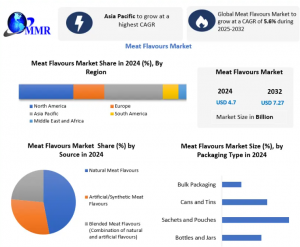 Meat Flavours Market: Size, Share, Growth Trends, and Industry Forecast to 2030
