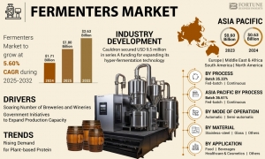 Fermenters Market Size, Share, Regional Growth & Industry Outlook, 2032
