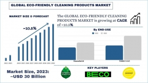 Eco-Friendly Cleaning Products Market Report, Size, Overview, Trends & Analysis 2032