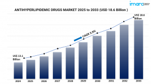 Global Antihyperlipidemic Drugs Market Analysis: Trends, Growth, and Future Outlook