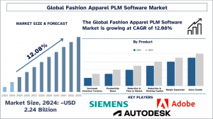 Fashion Apparel PLM Software Market Report, Size, Overview, Trends & Analysis 2033