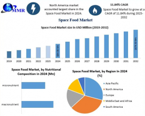 Space Food Market Report 2025-2032: Strategic Assessment of Size, Trends, and Opportunities
