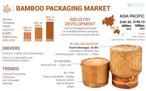 Bamboo Packaging Market Industry Trends, Growth Drivers & Forecast 2032