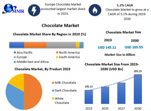 Chocolate Market Report 2024-2030: Industry Analysis, Growth Drivers, and Future Outlook