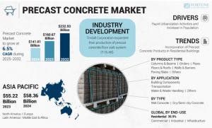 Precast Concrete Market Industry Analysis and Global Growth Dynamics 2032