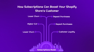 How Subscriptions Can Boost Your Shopify Store’s Customer Lifetime Value
