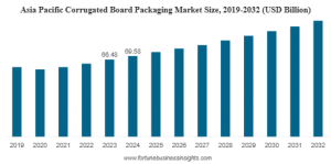 Corrugated Board Packaging Market USD 140.11 Billion in 2025 Forecast to 2032