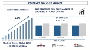 Ethernet PHY Chip Market Report, Size, Overview, Trends & Analysis 2033