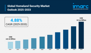 Homeland Security Market Size is Expected to Reach USD 997.82 Billion by 2033