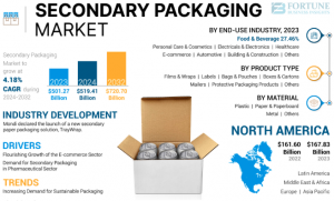 Secondary Packaging Market Industry Size and Growth Insights 2032
