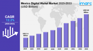 Mexico Digital Wallet Market Size, Share, Industry Overview, Growth and Forecast 2025-2033