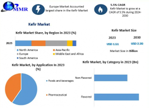 From Dairy to Plant-Based: A Comprehensive Forecast of the Kefir Market Size and Share to 2030