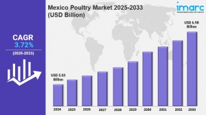 Mexico Poultry Market Share, Size, In-Depth Analysis and Forecast 2025-2033