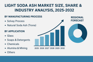 Light Soda Ash Market Global Size, Share & Forecast to 2032