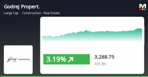 Godrej Properties Shares Gain 2.11% on Strong Real Estate Growth Momentum
