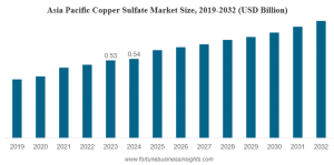 Copper Sulfate Market Opportunities, Trends, and Competitive Landscape 2032
