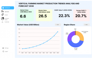 Vertical Farming Market: Transforming Agriculture for a Sustainable Future