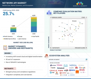 Network API Market Projected to Reach $6.13 Billion by 2030