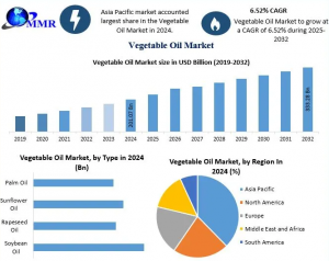 Comprehensive Study on the Global Vegetable Oil Market: Growth, Trends, and Forecast to 2032