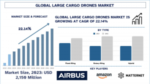Large Cargo Drones Market Report, Size, Overview, Trends & Analysis 2032