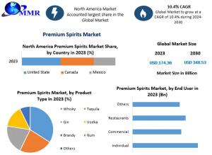 The Premium Spirits Market: Navigating Supply Chain Dynamics, Inflation, and Consumer Demand