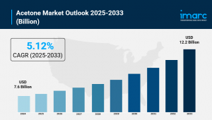 Acetone Market Size, Share, Global Industry Overview, Growth, Trends and Forecast 2025-2033