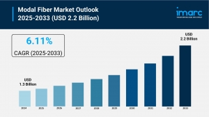 Modal Fiber Market Size, Share and Growth Forecast 2025-2033