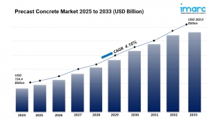 Precast Concrete Market is Projected to Reach USD 1,608.98 Million by 2033 | At CAGR 16.3%