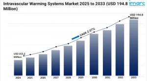 Intravascular Warming Systems Market Size and Growth 2025-2033