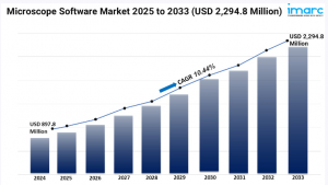 Microscope Software Market Size, Share and Growth 2025-2033