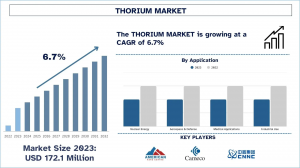 Thorium Market Report, Size, Overview, Trends & Analysis 2032