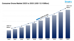 Consumer Drone Market Size, Share and Trends Forecast 2025-2033