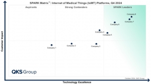 SPARK Matrix™: Internet of Medical Things (IoMT) Platforms, Q3 2024 – Key Leaders and Innovators