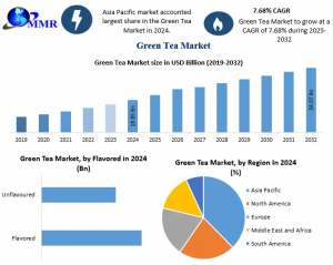 Strategic Analysis of the Green Tea Market: Drivers, Restraints, and Future Outlook