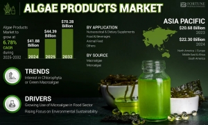 Algae Products Market Size, Share, Technological Advancements & Trends, 2032