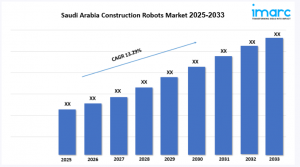 Saudi Arabia Construction Robots Market Growth, Share, and Forecast 2025-2033