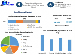 Driving Flavor: Key Trends Shaping the Food Aroma Market to 2030