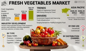 Fresh Vegetables Market Size, Share, Technological Advancements & Trends, 2032