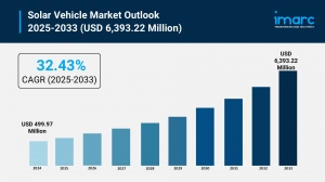Solar Photovoltaic (PV) Market Size, Share and Trends 2025-2033