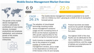 Mobile Device Management Market Poised to Reach $22.0 billion by 2027
