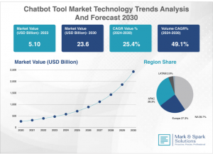 Chatbot Tool Market: Opportunities, Growth, and Industry Insights