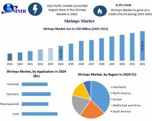 Shrimps Market Overview: Demand Forecast and Growth Drivers