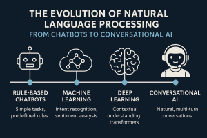 The Evolution of Natural Language Processing: From Chatbots to Conversational AI