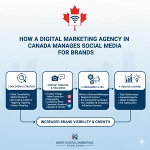 How a Digital Marketing Agency in Canada Manages Social Media for Brands.
