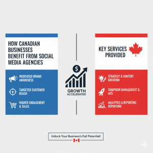 How Canadian Businesses Benefit from Social Media Agencies.